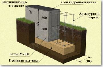 ленточный фундамент fundament_02